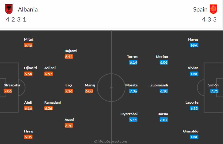 Đội hình dự kiến Albania vs Tây Ban Nha