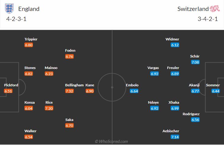 Đội hình dự kiến Anh vs Thụy Sĩ