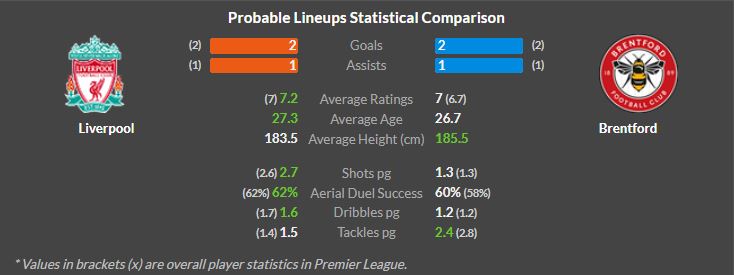 Liverpool vs Brentford