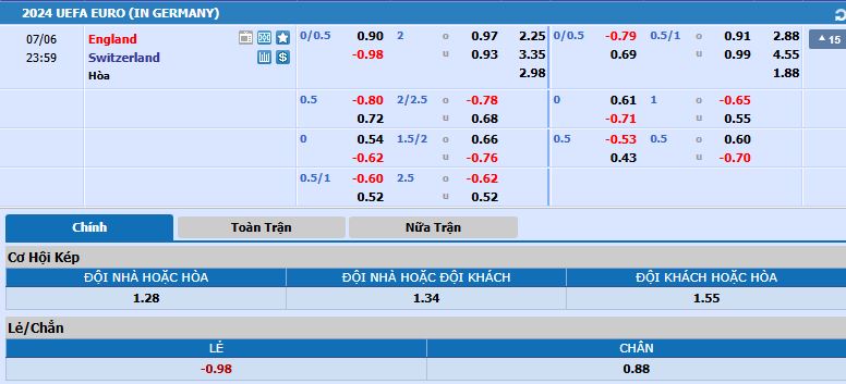 Tỷ lệ kèo Anh vs Thụy Sĩ VCK Euro 2024