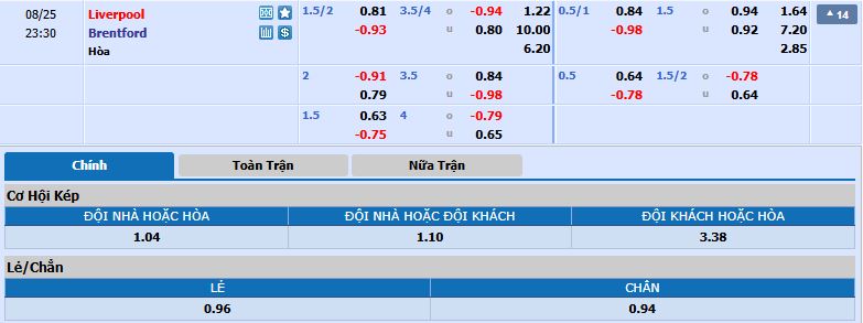 Tỷ lệ kèo Liverpool vs Brentford
