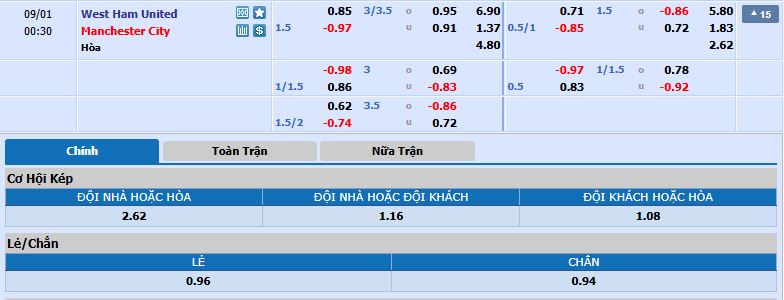 Tỷ lệ kèo West Ham vs Man City