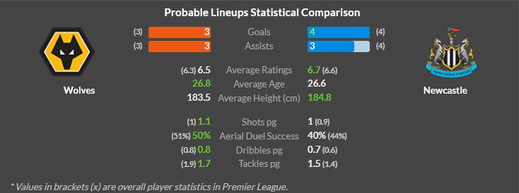 Wolverhampton vs Newcastle