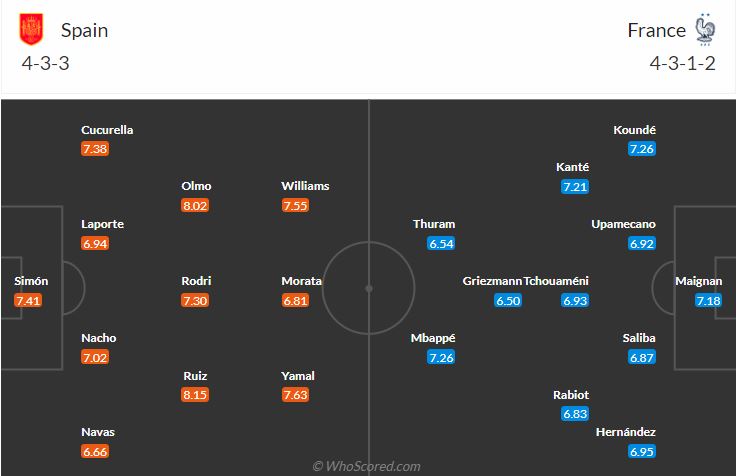 đội hình dự kiến Tây Ban Nha vs Pháp