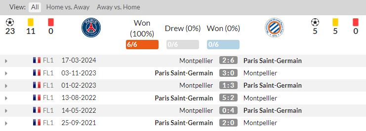 lịch sử đối đầu PSG vs Montpellier
