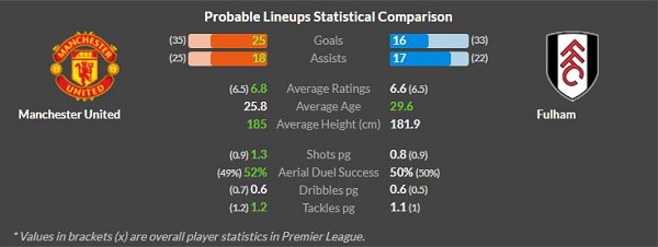 man united vs fulham